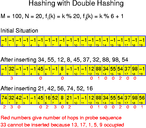 Hashing with Linear Probing